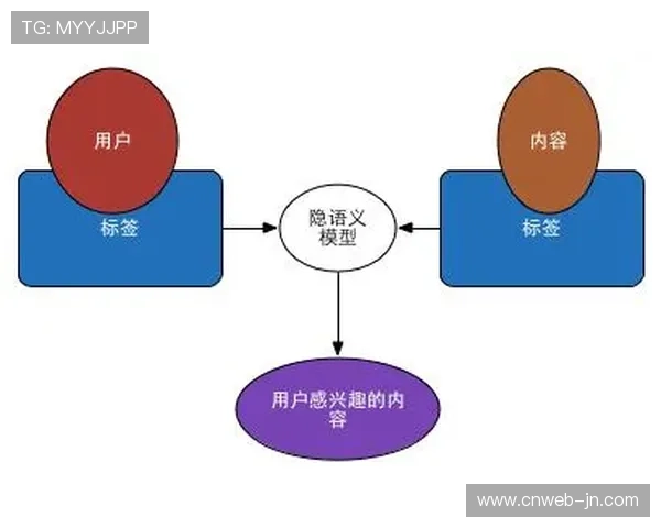 本周期内个性化推荐引擎精准画像 助力体育媒体生态实现长效价值挖掘 本周期内个性化推荐引擎精准画像 助力体育媒体生态实现长效价值挖掘